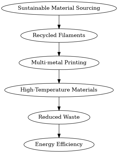 Sustainable 3D Printing Workflow