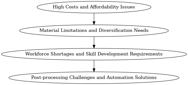 Challenges in 3D Printing