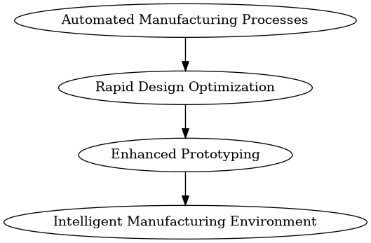Integration of 3D Printing in Industry 4.0