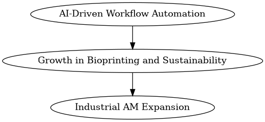 Technological Trends in 3D Printing